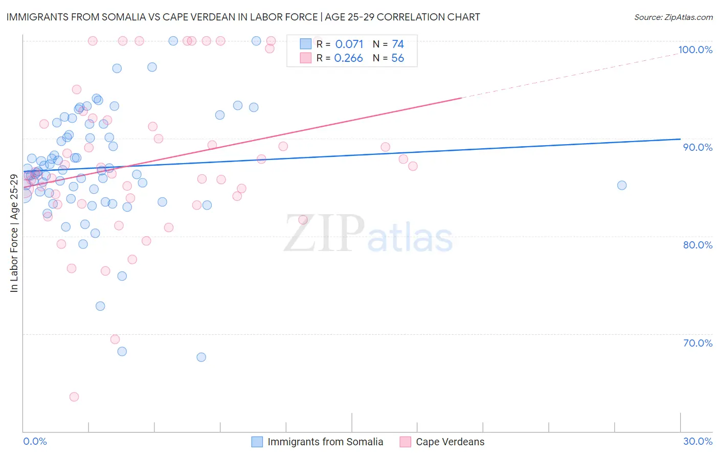 Immigrants from Somalia vs Cape Verdean In Labor Force | Age 25-29