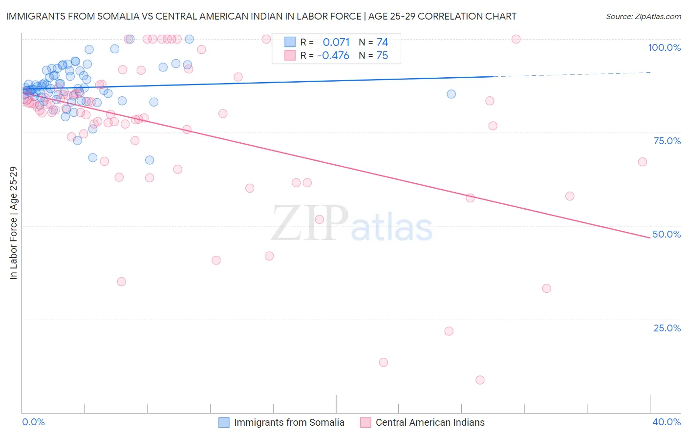 Immigrants from Somalia vs Central American Indian In Labor Force | Age 25-29