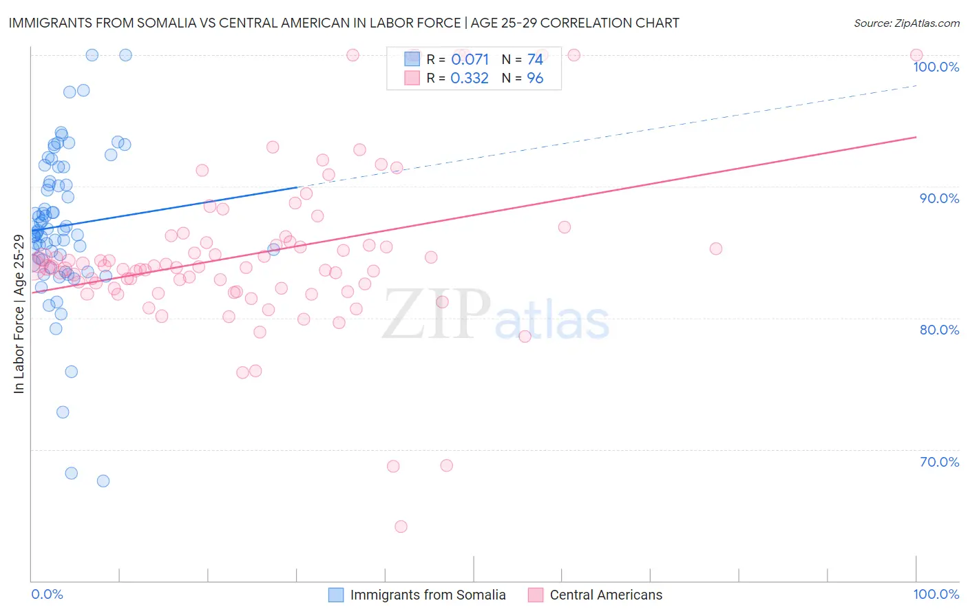 Immigrants from Somalia vs Central American In Labor Force | Age 25-29