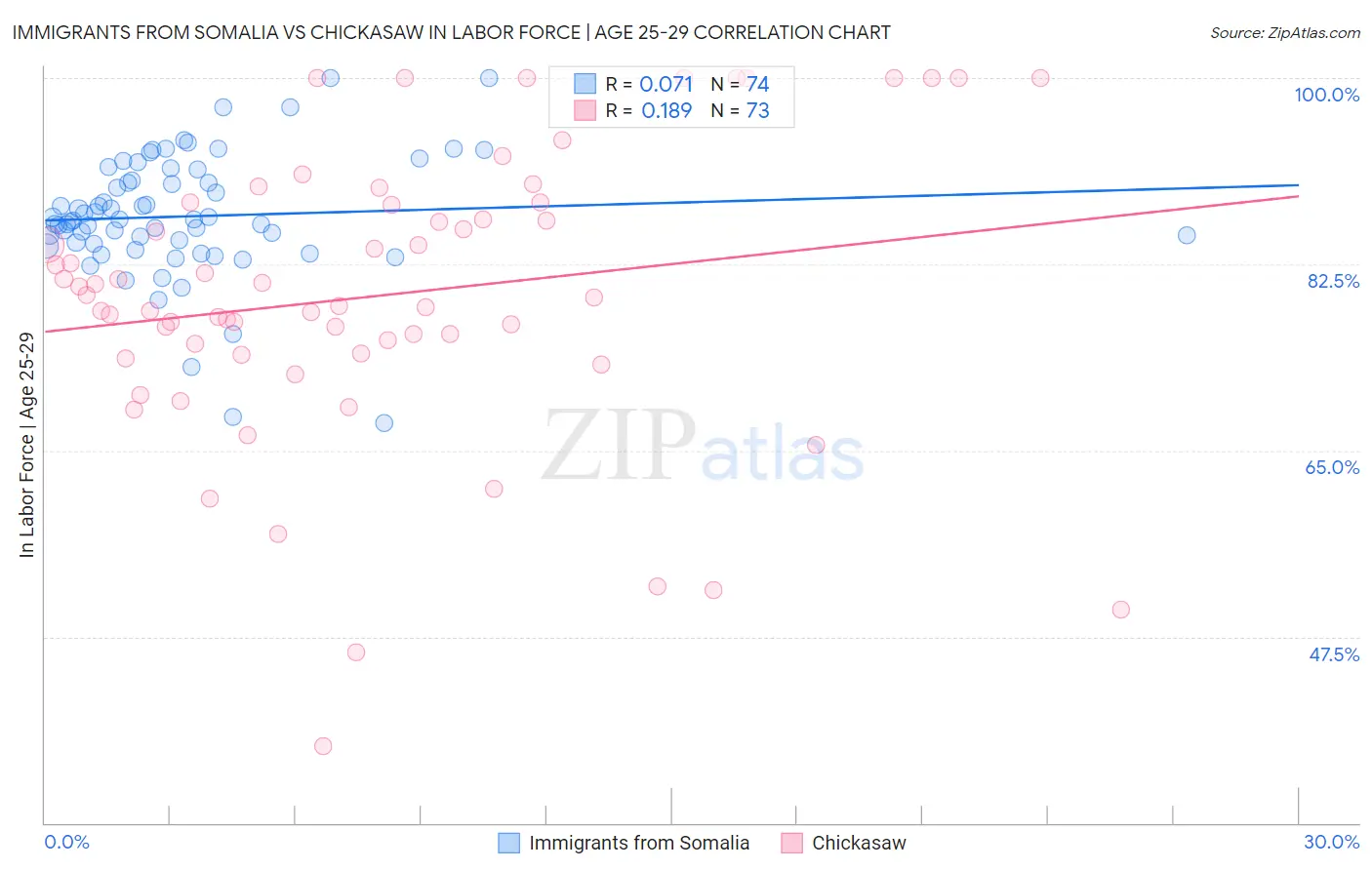 Immigrants from Somalia vs Chickasaw In Labor Force | Age 25-29