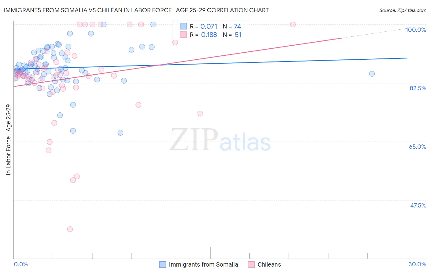 Immigrants from Somalia vs Chilean In Labor Force | Age 25-29