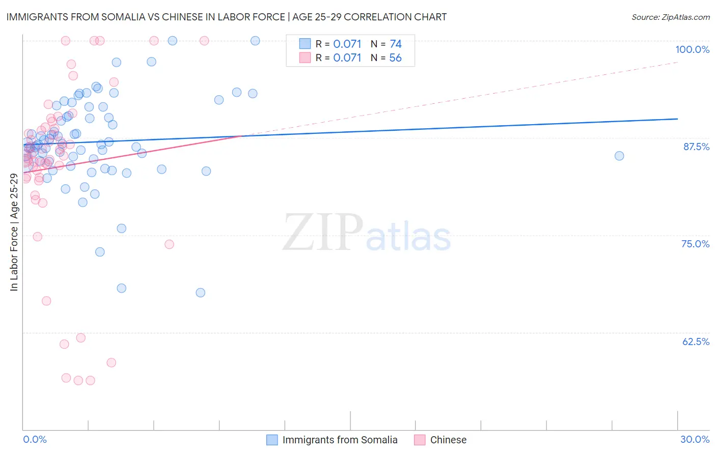 Immigrants from Somalia vs Chinese In Labor Force | Age 25-29