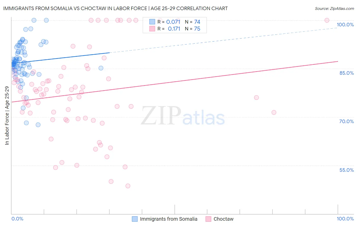 Immigrants from Somalia vs Choctaw In Labor Force | Age 25-29