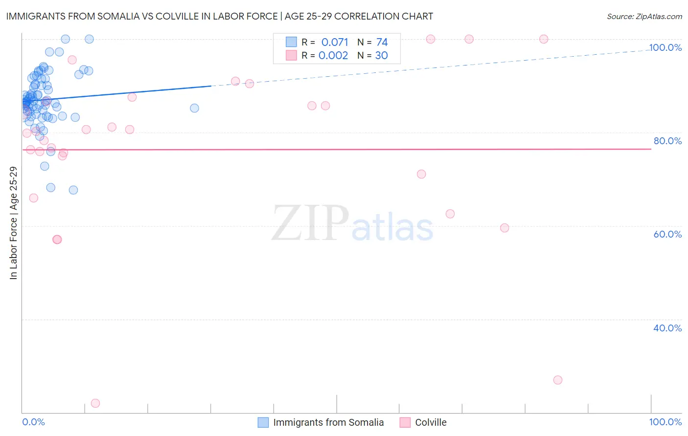 Immigrants from Somalia vs Colville In Labor Force | Age 25-29