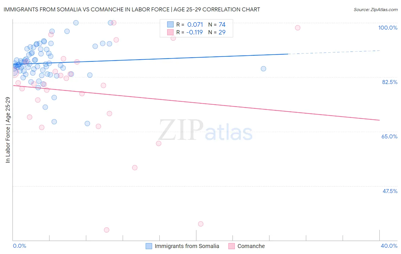 Immigrants from Somalia vs Comanche In Labor Force | Age 25-29