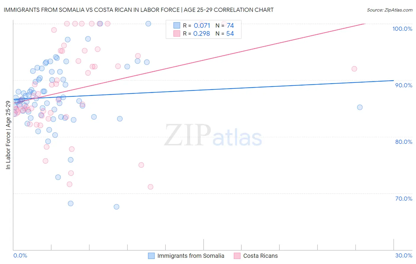 Immigrants from Somalia vs Costa Rican In Labor Force | Age 25-29