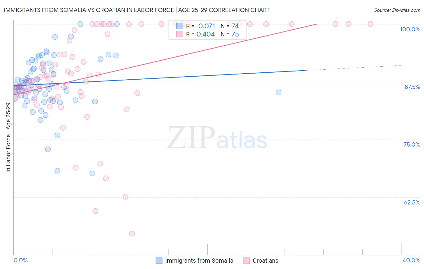 Immigrants from Somalia vs Croatian In Labor Force | Age 25-29