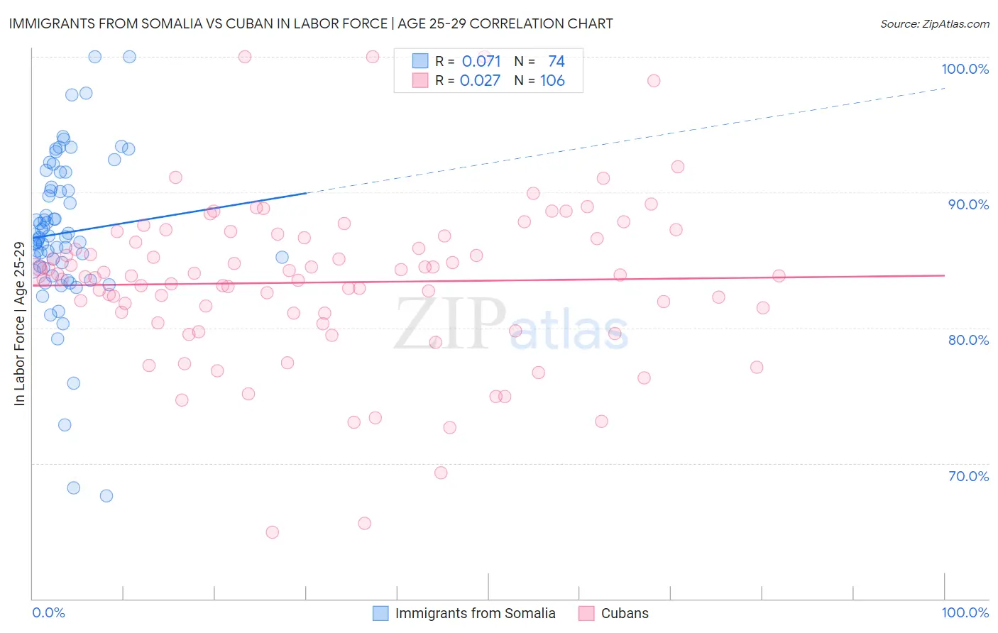 Immigrants from Somalia vs Cuban In Labor Force | Age 25-29