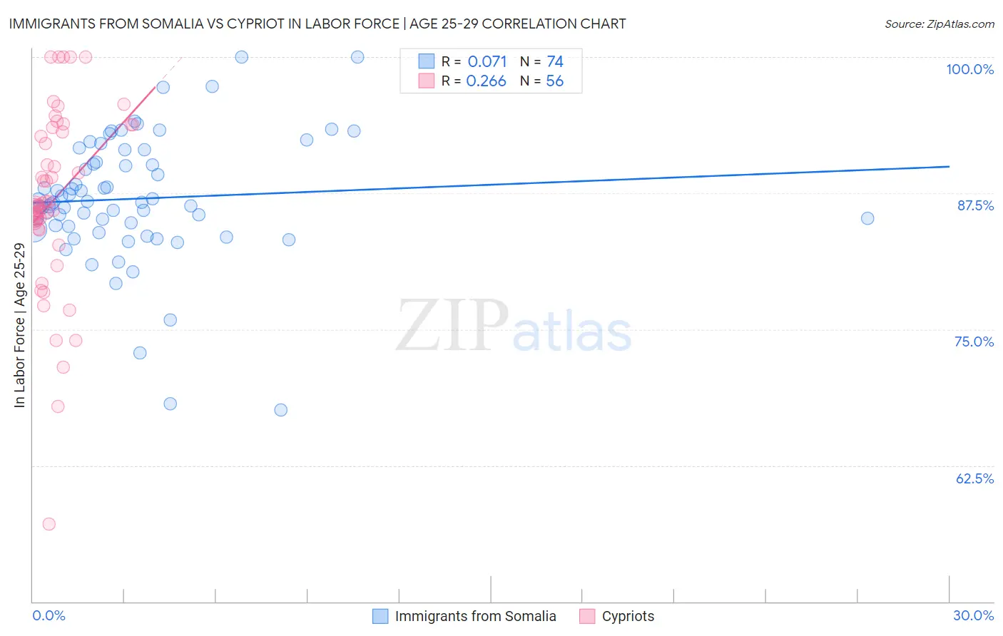 Immigrants from Somalia vs Cypriot In Labor Force | Age 25-29