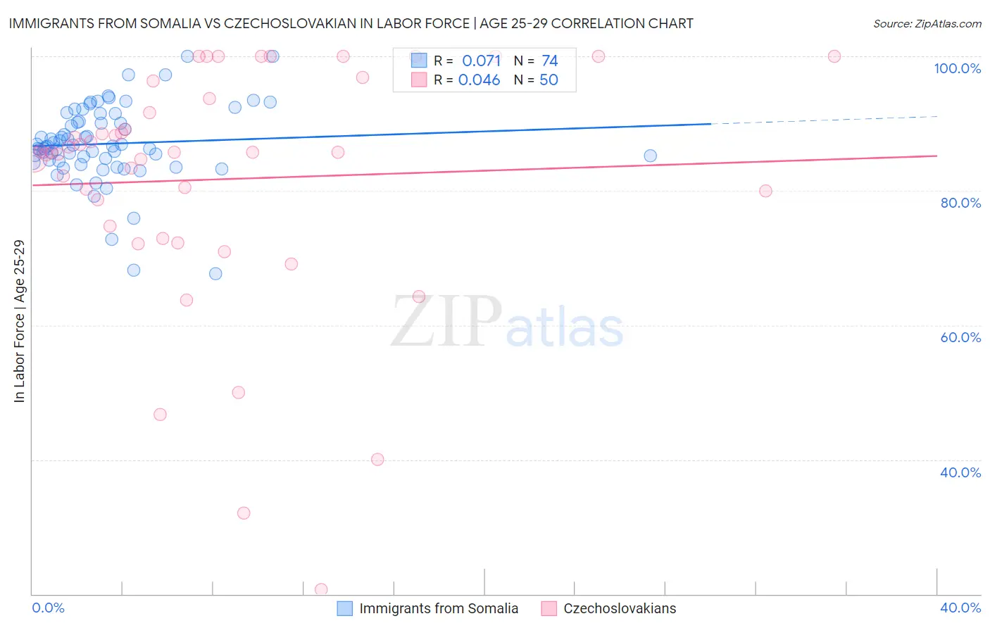 Immigrants from Somalia vs Czechoslovakian In Labor Force | Age 25-29
