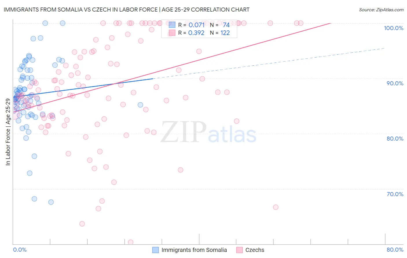 Immigrants from Somalia vs Czech In Labor Force | Age 25-29