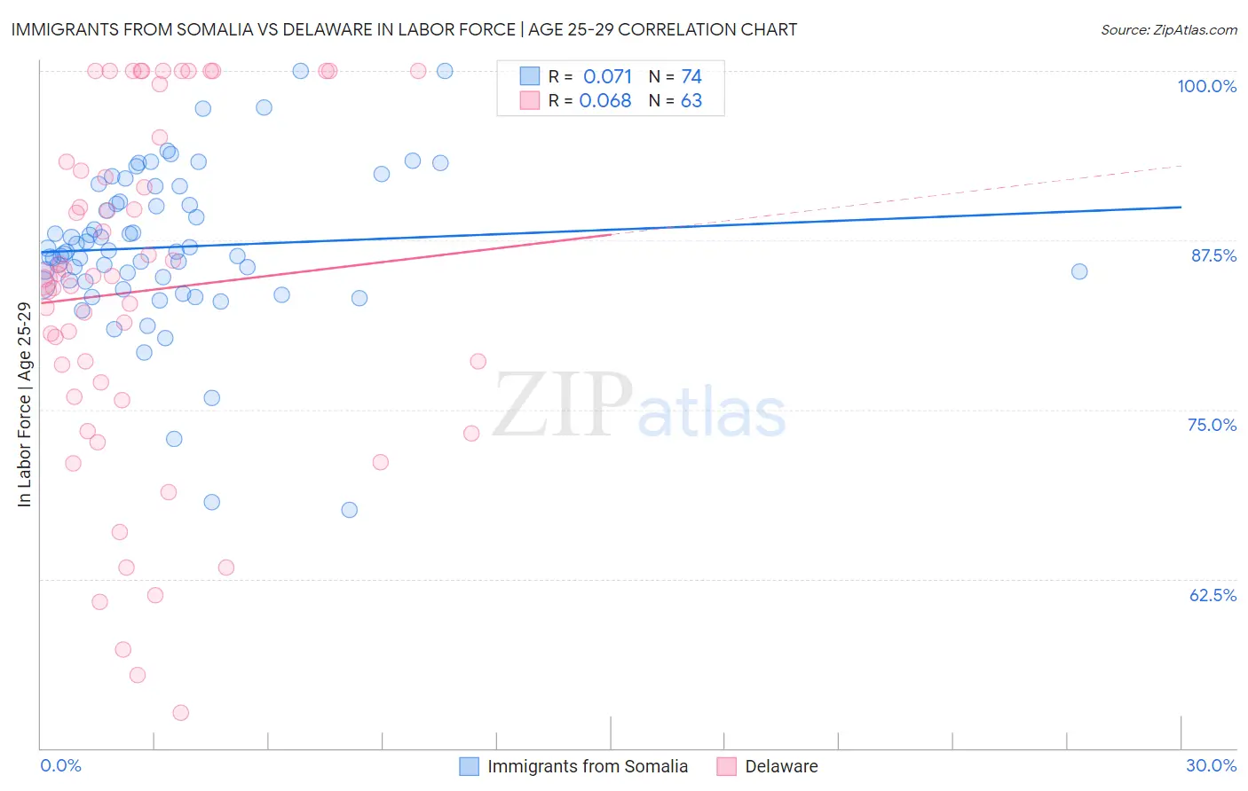 Immigrants from Somalia vs Delaware In Labor Force | Age 25-29