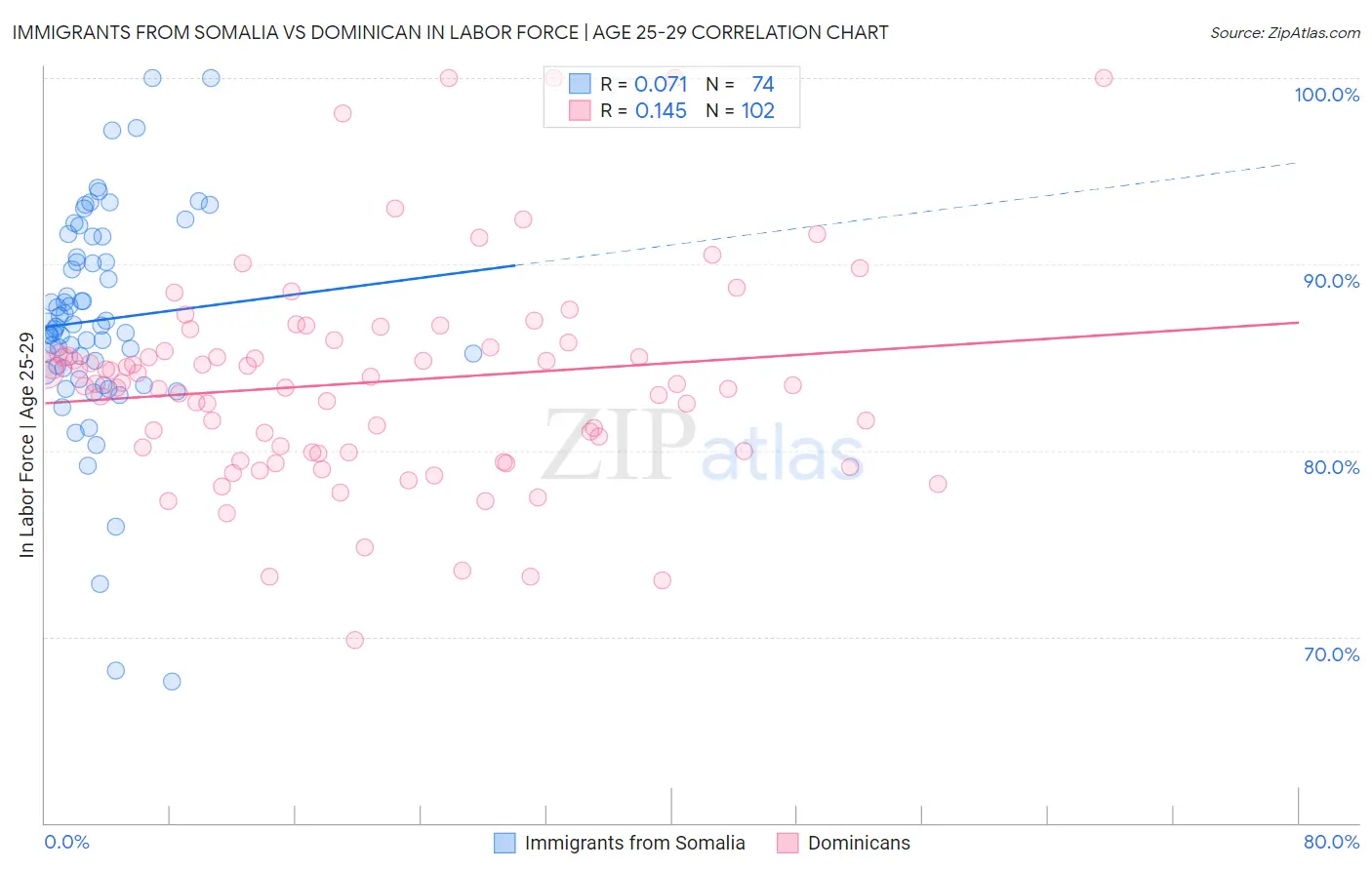 Immigrants from Somalia vs Dominican In Labor Force | Age 25-29