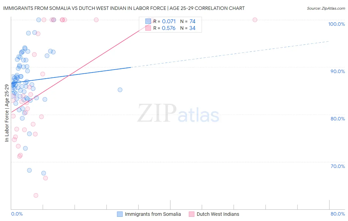 Immigrants from Somalia vs Dutch West Indian In Labor Force | Age 25-29