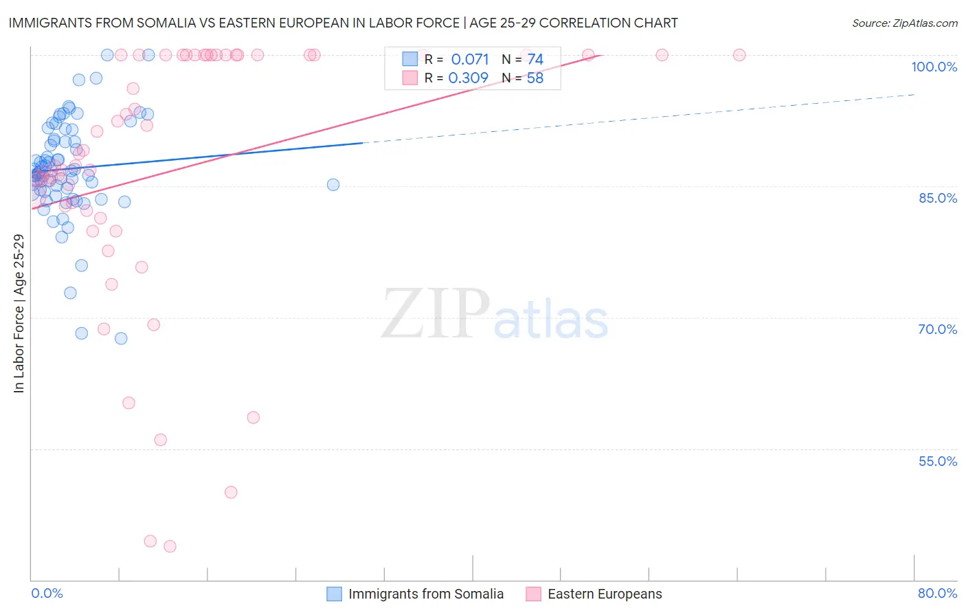 Immigrants from Somalia vs Eastern European In Labor Force | Age 25-29