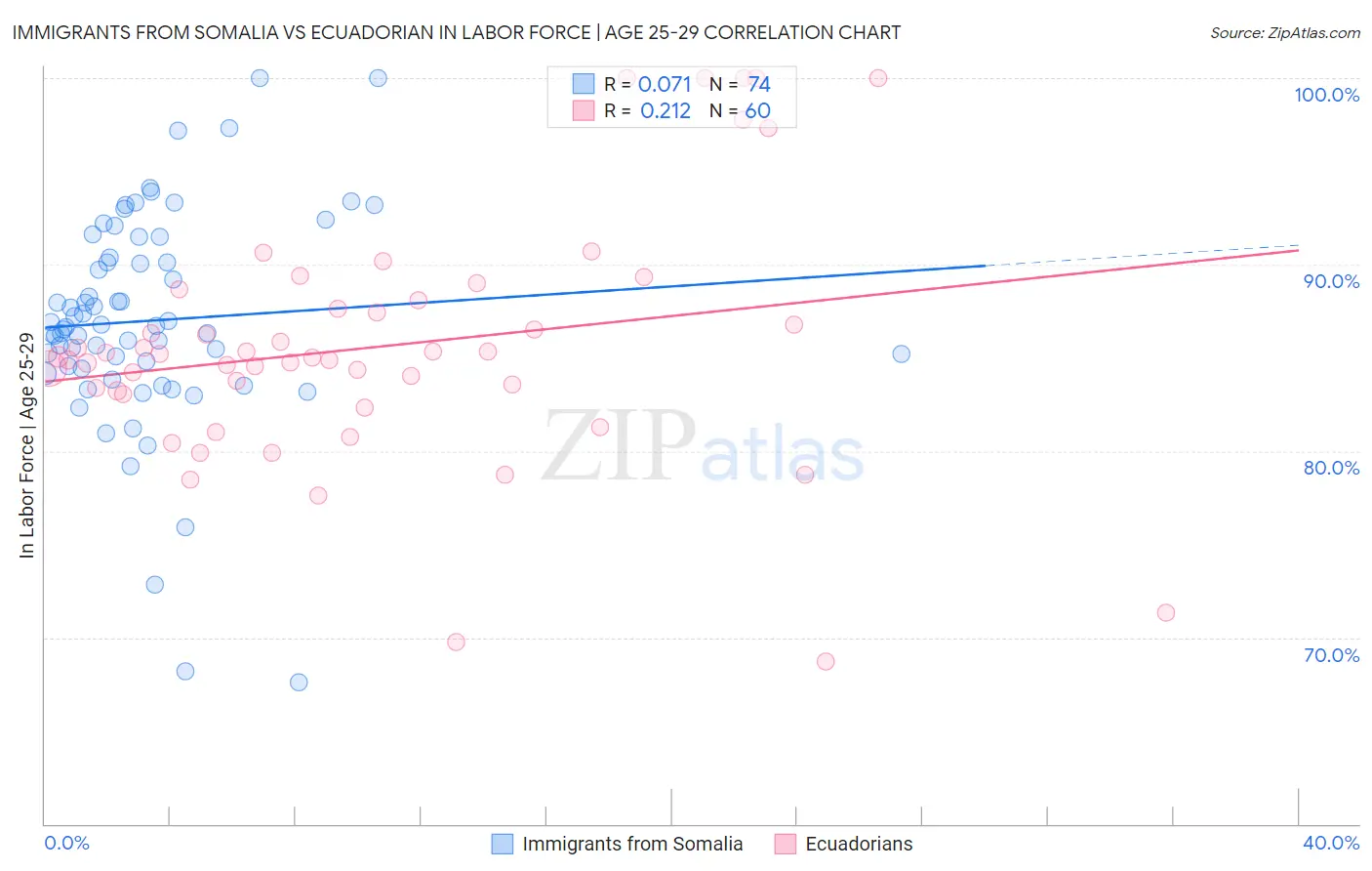 Immigrants from Somalia vs Ecuadorian In Labor Force | Age 25-29