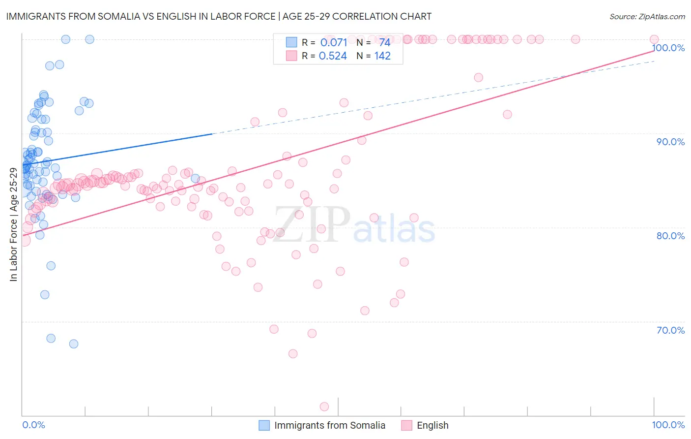 Immigrants from Somalia vs English In Labor Force | Age 25-29