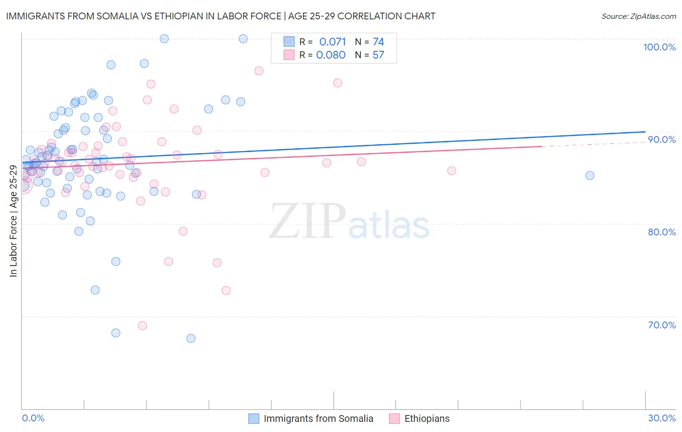 Immigrants from Somalia vs Ethiopian In Labor Force | Age 25-29