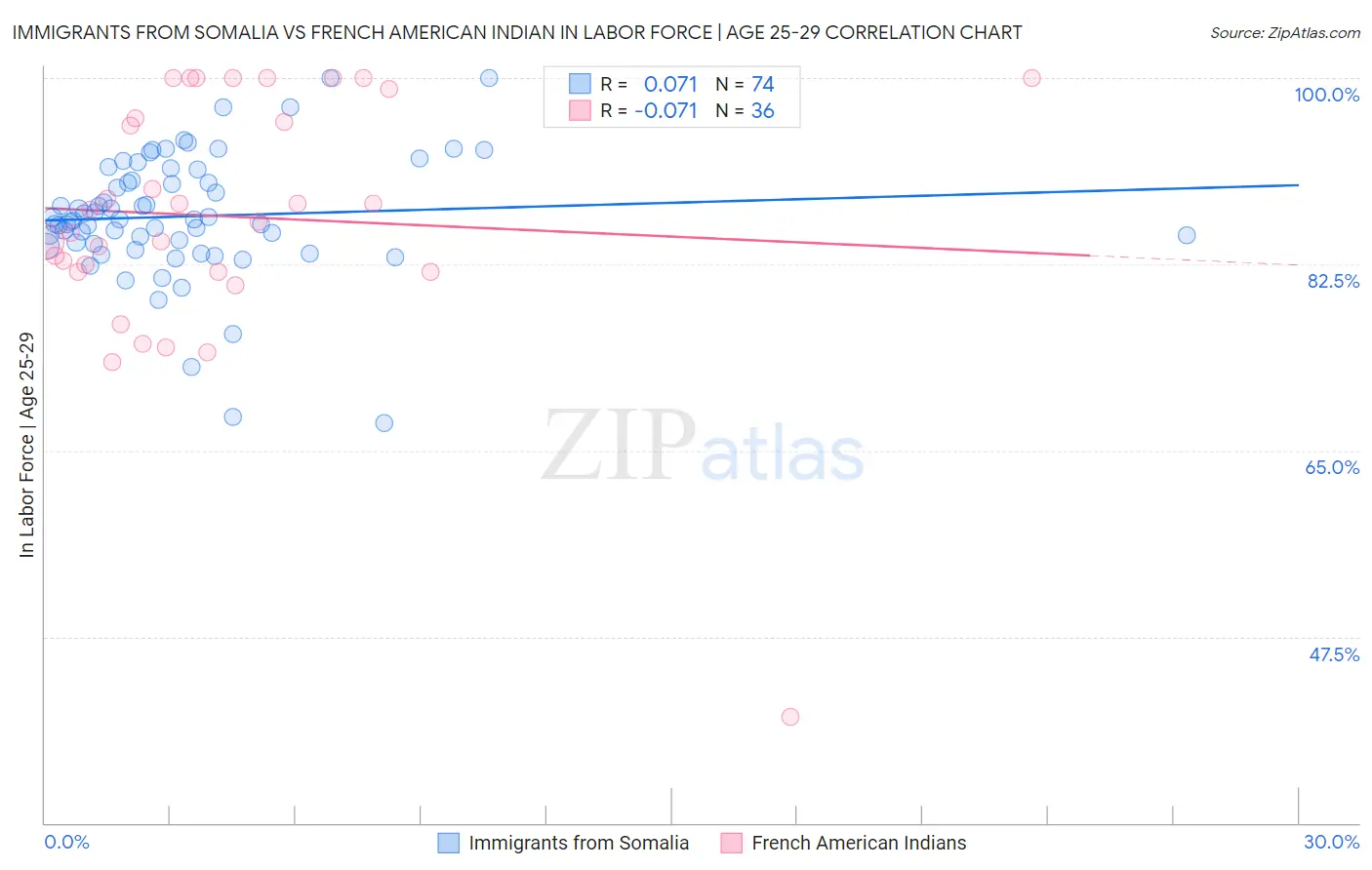 Immigrants from Somalia vs French American Indian In Labor Force | Age 25-29