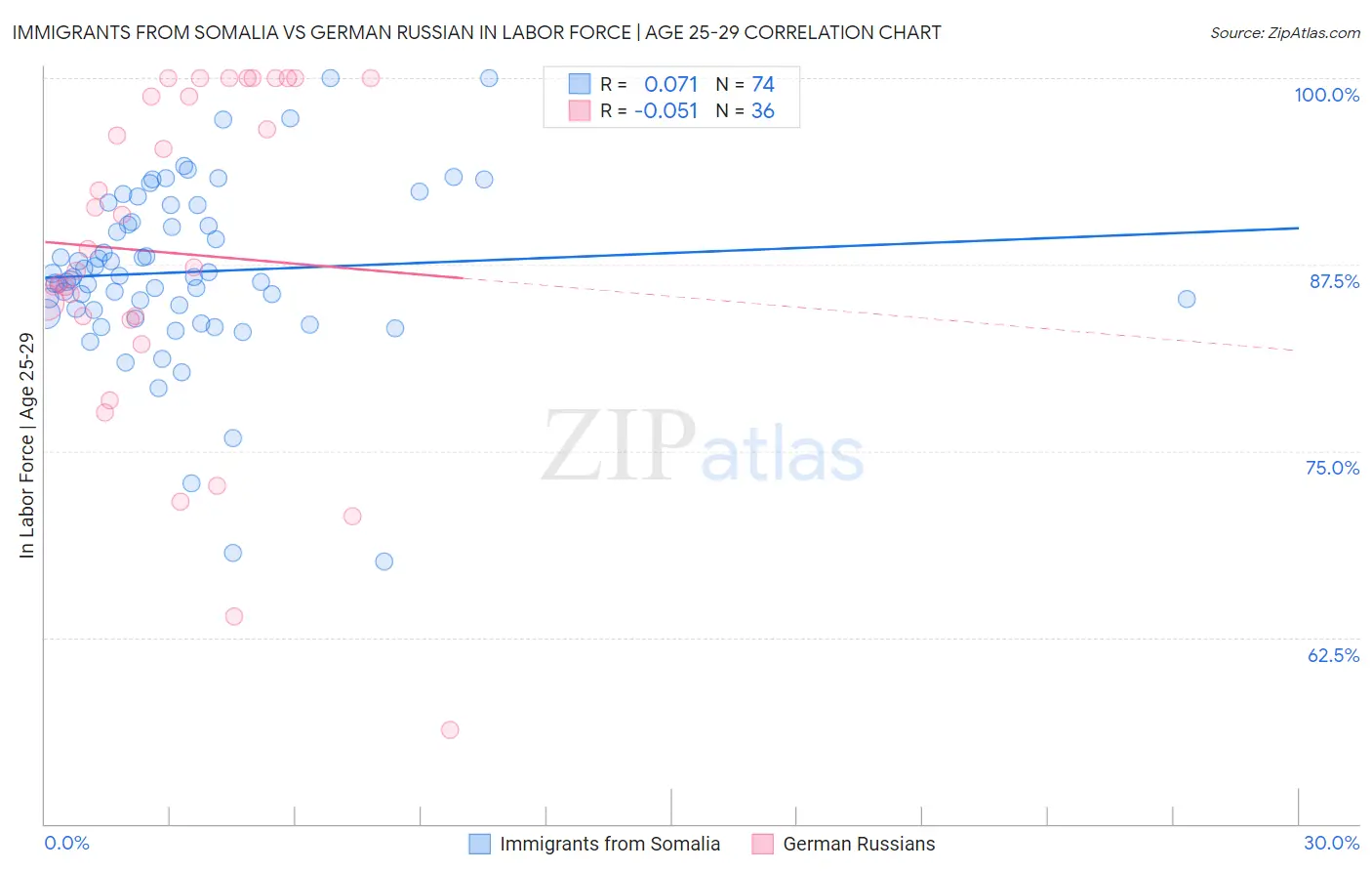 Immigrants from Somalia vs German Russian In Labor Force | Age 25-29