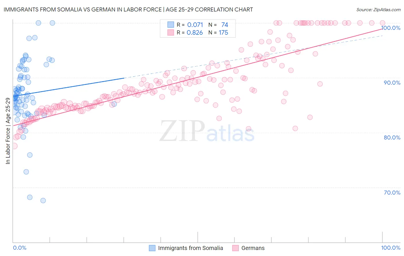 Immigrants from Somalia vs German In Labor Force | Age 25-29