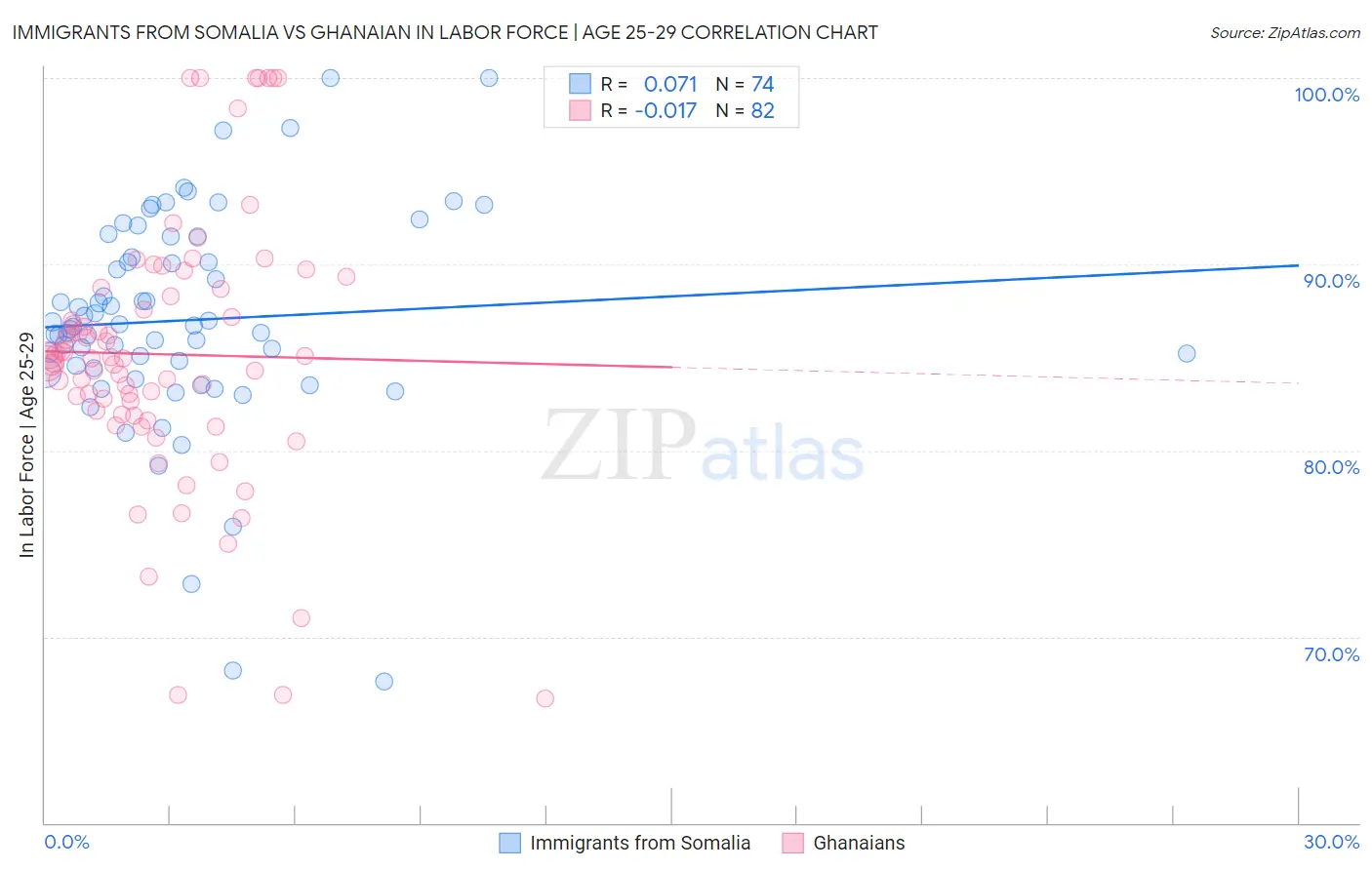 Immigrants from Somalia vs Ghanaian In Labor Force | Age 25-29