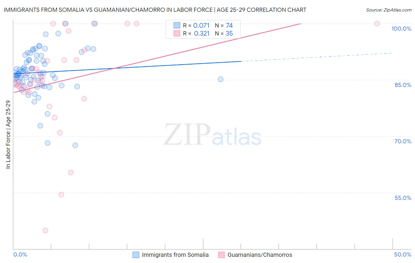 Immigrants from Somalia vs Guamanian/Chamorro In Labor Force | Age 25-29