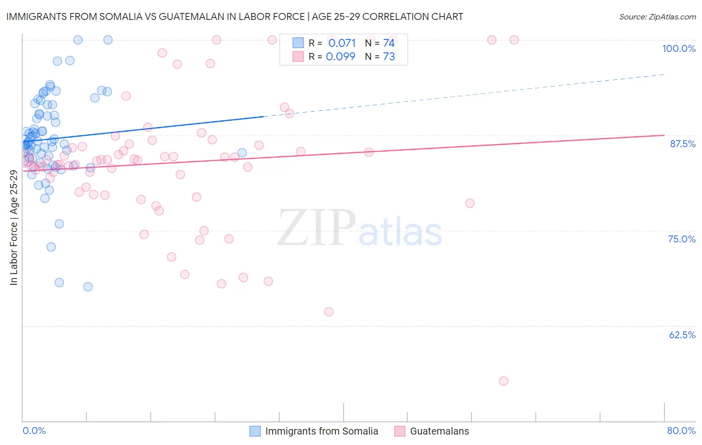 Immigrants from Somalia vs Guatemalan In Labor Force | Age 25-29