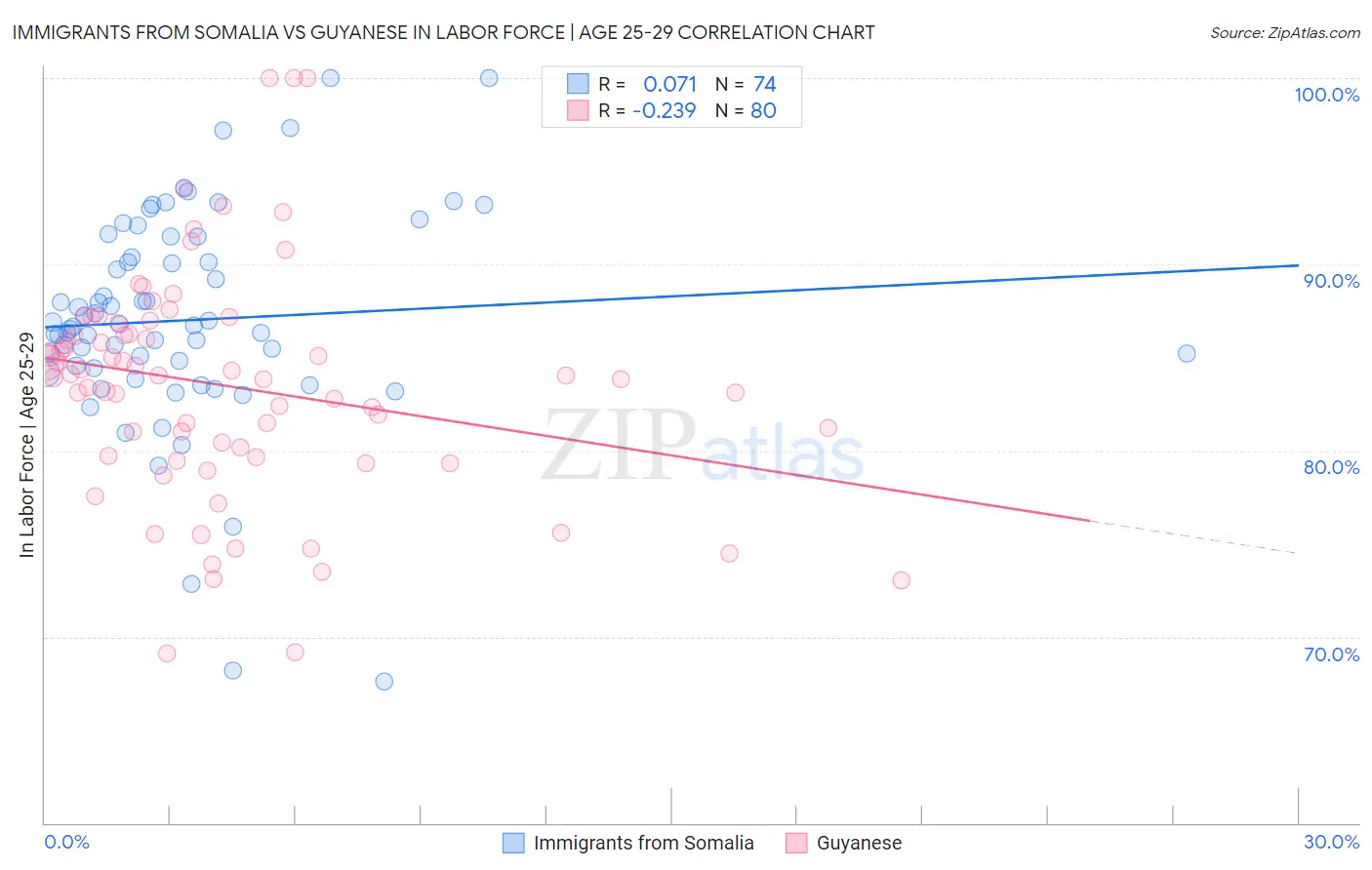 Immigrants from Somalia vs Guyanese In Labor Force | Age 25-29