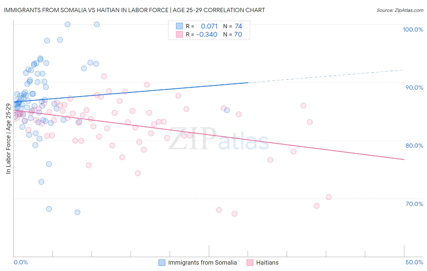 Immigrants from Somalia vs Haitian In Labor Force | Age 25-29