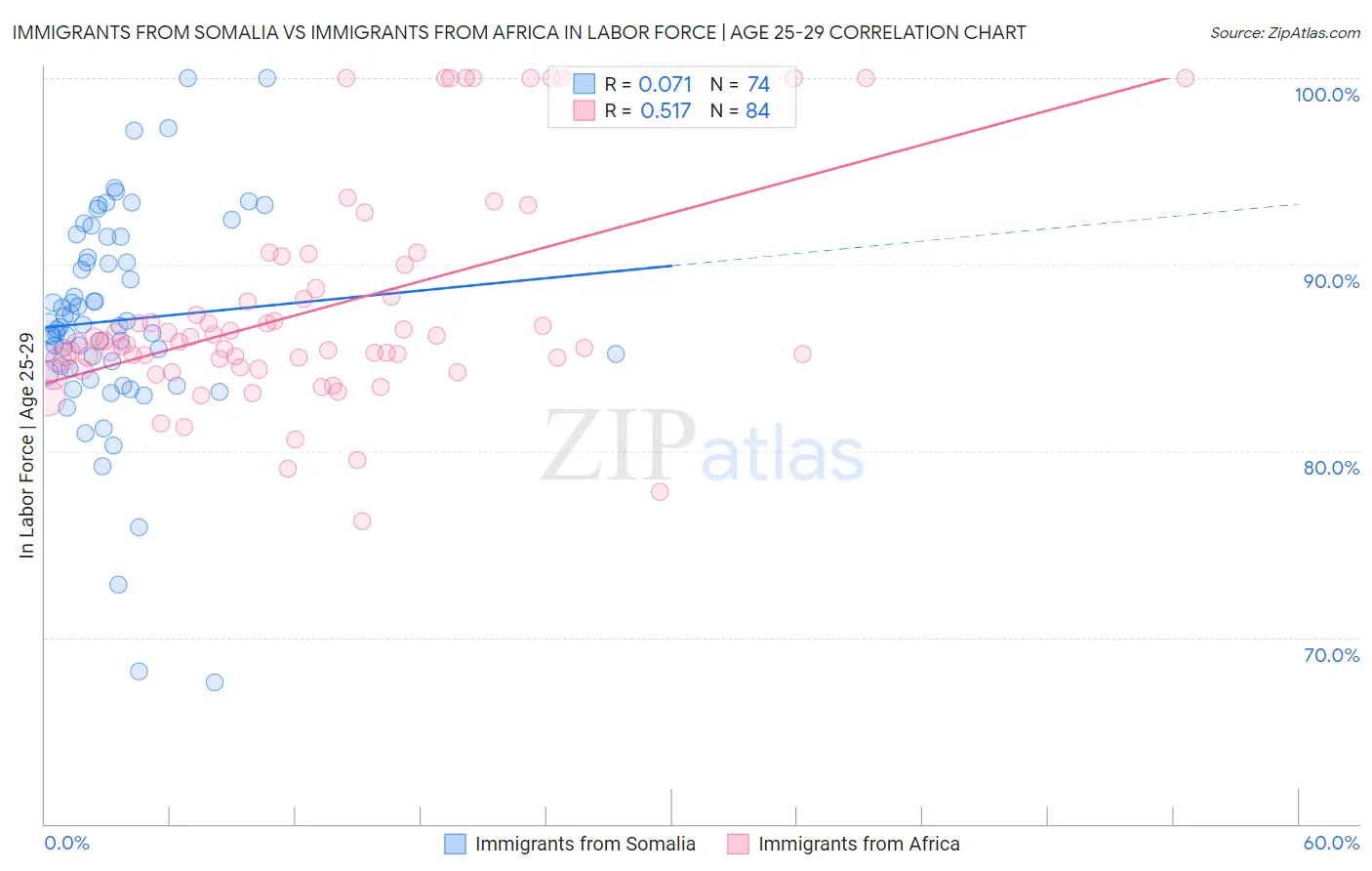 Immigrants from Somalia vs Immigrants from Africa In Labor Force | Age 25-29