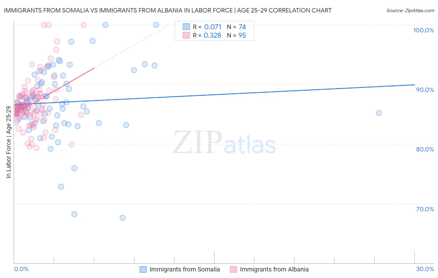 Immigrants from Somalia vs Immigrants from Albania In Labor Force | Age 25-29