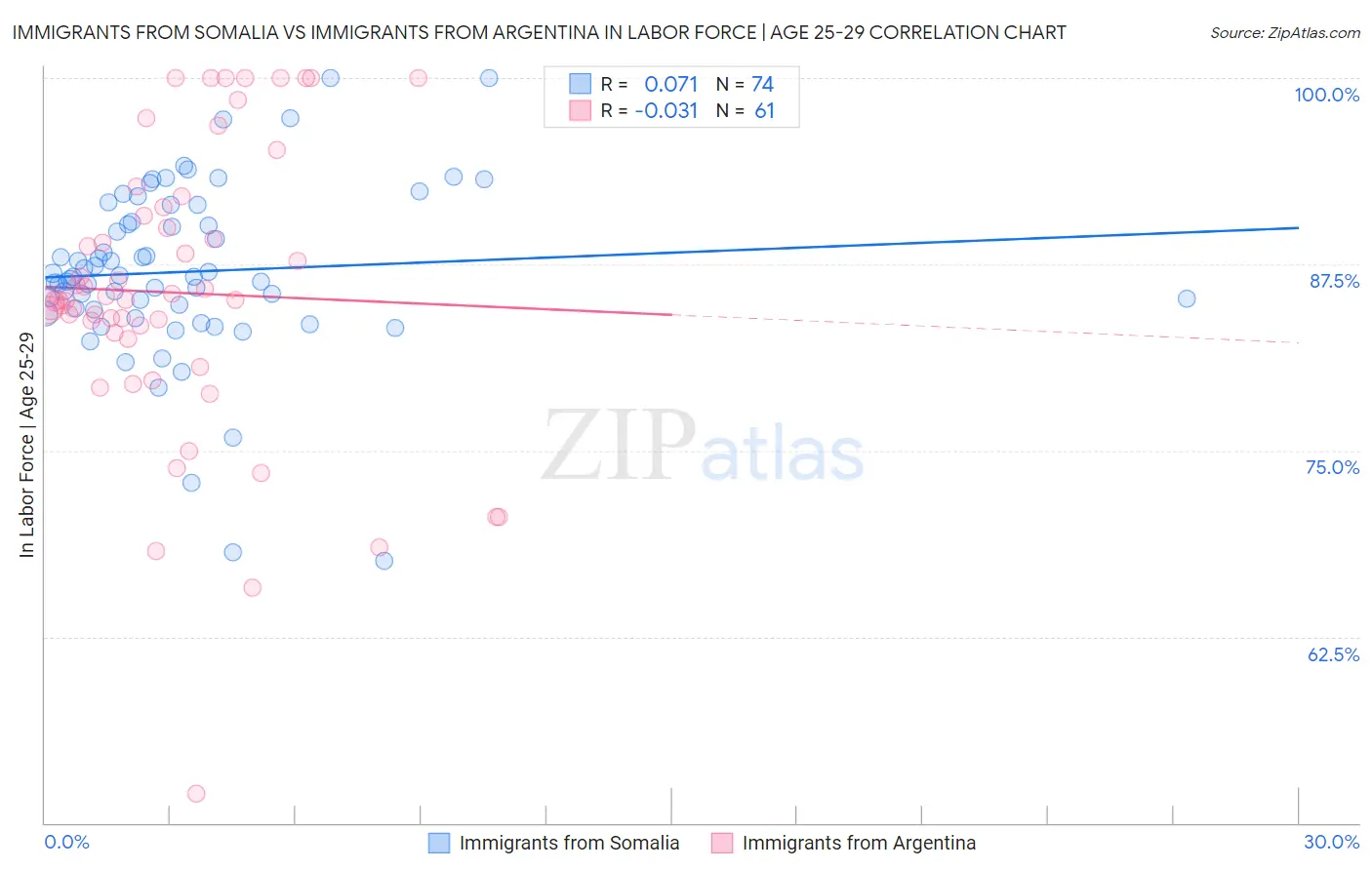 Immigrants from Somalia vs Immigrants from Argentina In Labor Force | Age 25-29