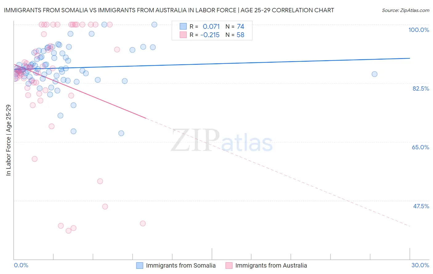 Immigrants from Somalia vs Immigrants from Australia In Labor Force | Age 25-29