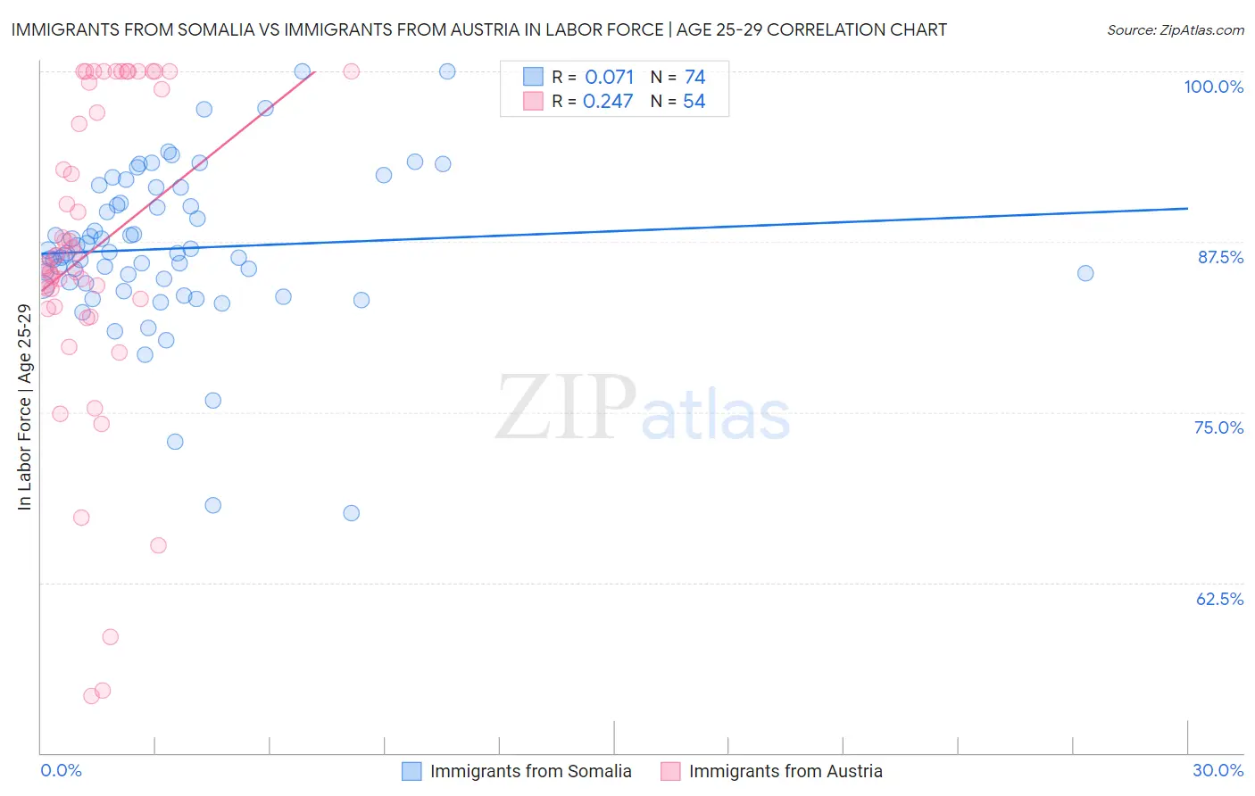 Immigrants from Somalia vs Immigrants from Austria In Labor Force | Age 25-29