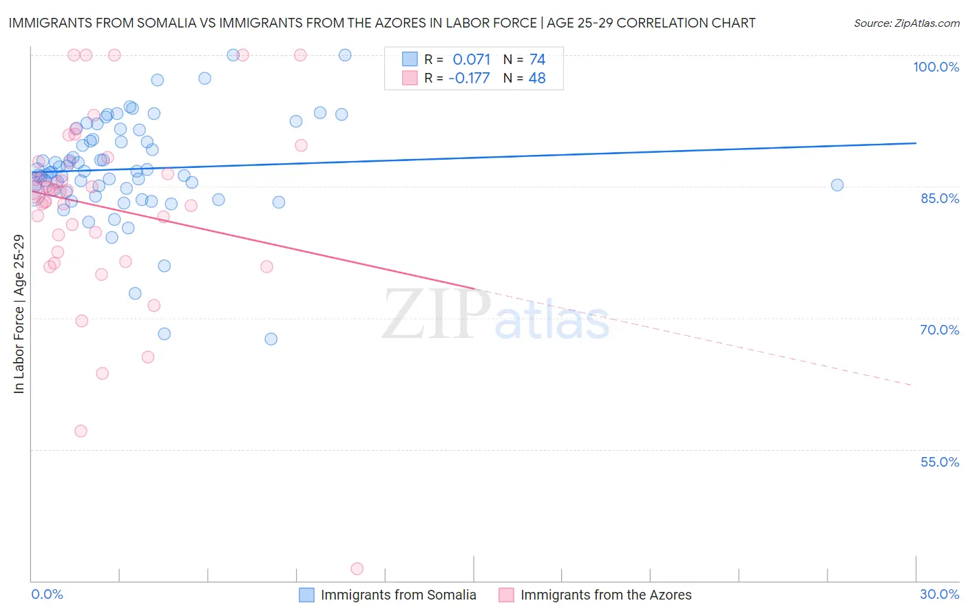 Immigrants from Somalia vs Immigrants from the Azores In Labor Force | Age 25-29