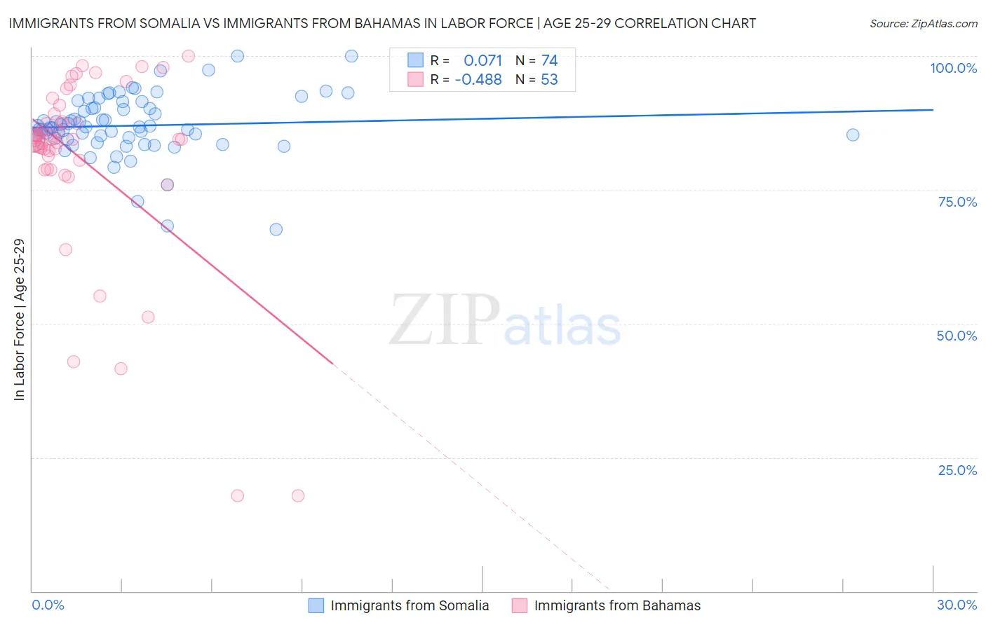 Immigrants from Somalia vs Immigrants from Bahamas In Labor Force | Age 25-29
