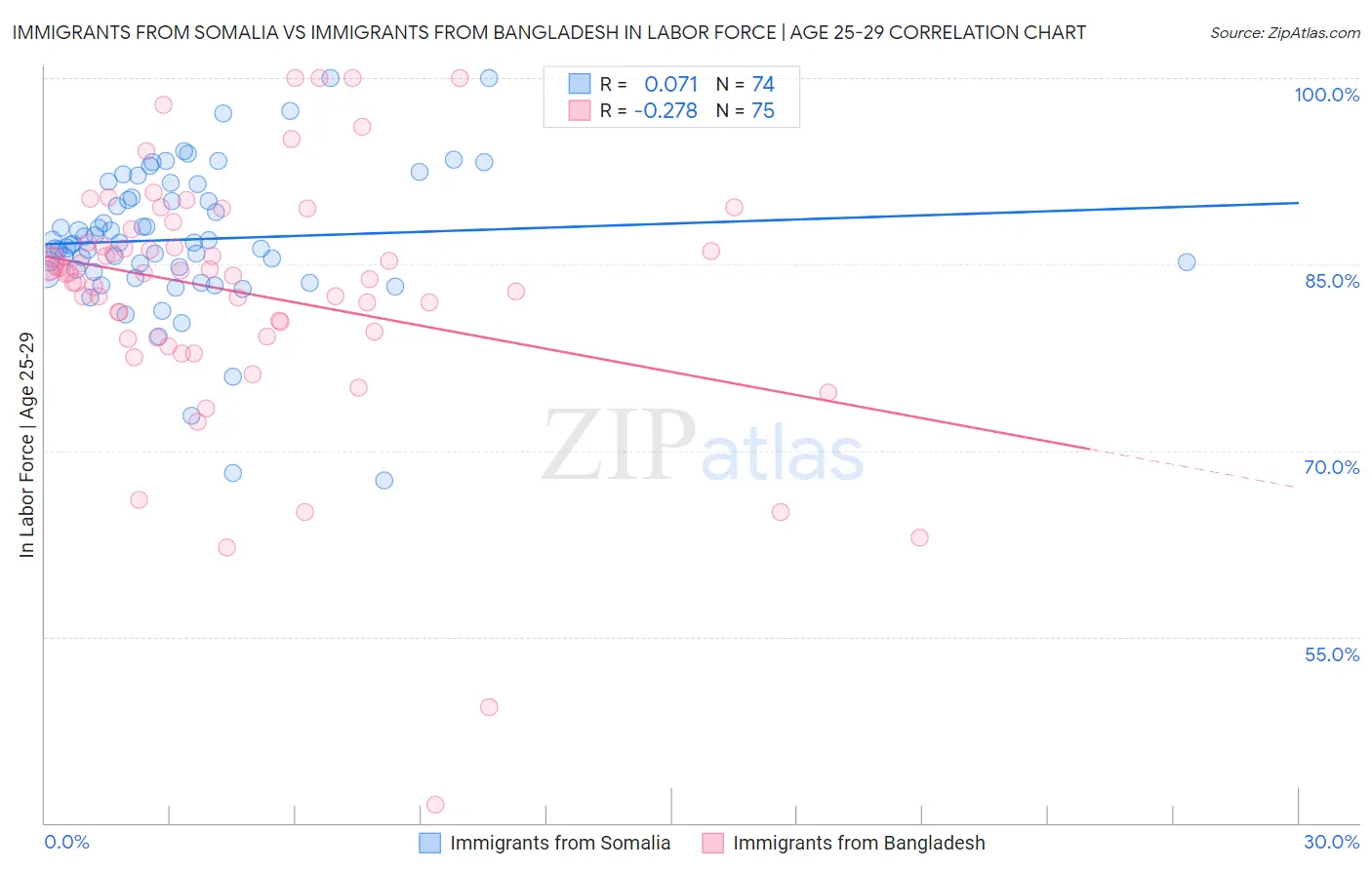 Immigrants from Somalia vs Immigrants from Bangladesh In Labor Force | Age 25-29