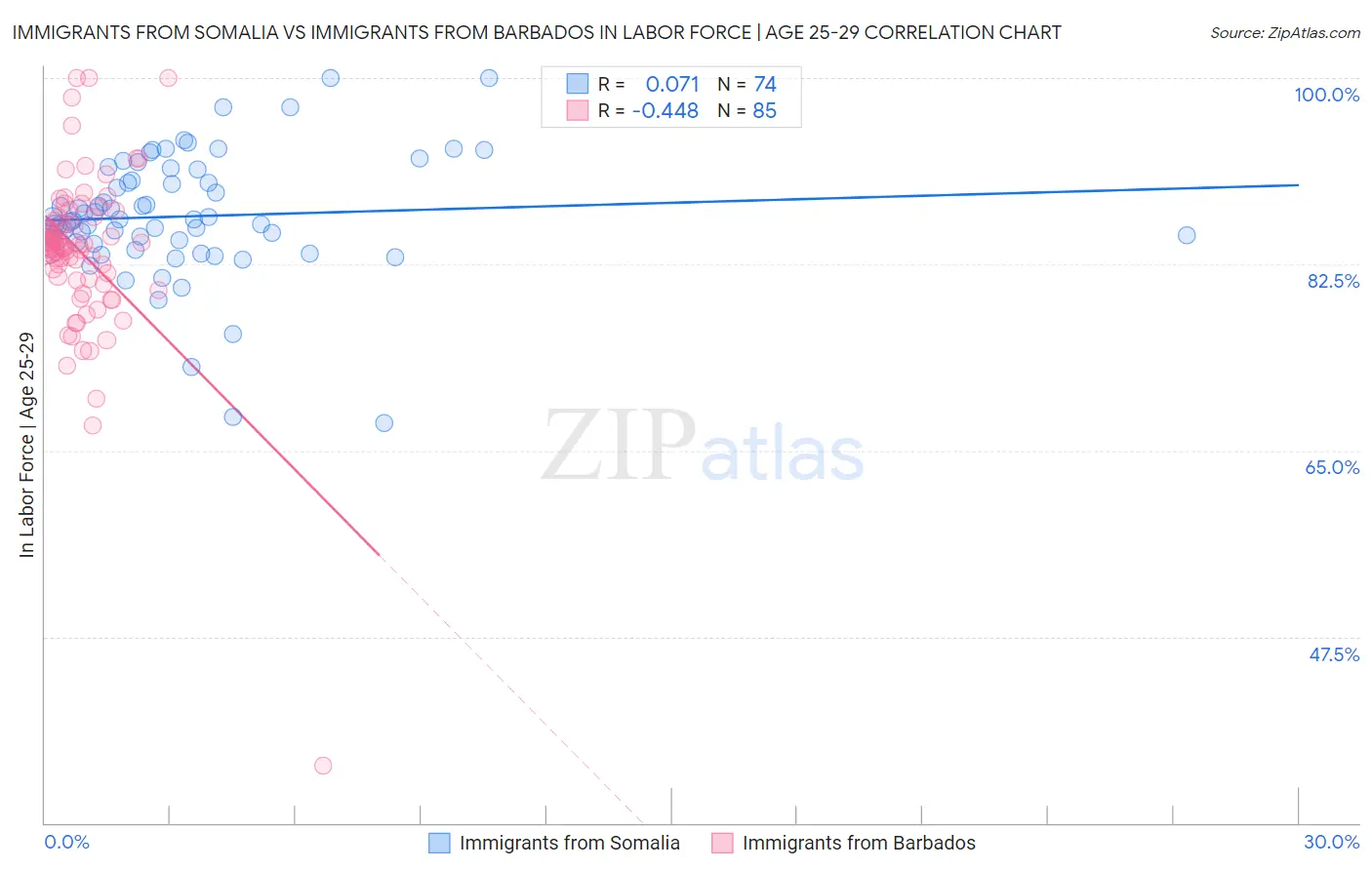Immigrants from Somalia vs Immigrants from Barbados In Labor Force | Age 25-29