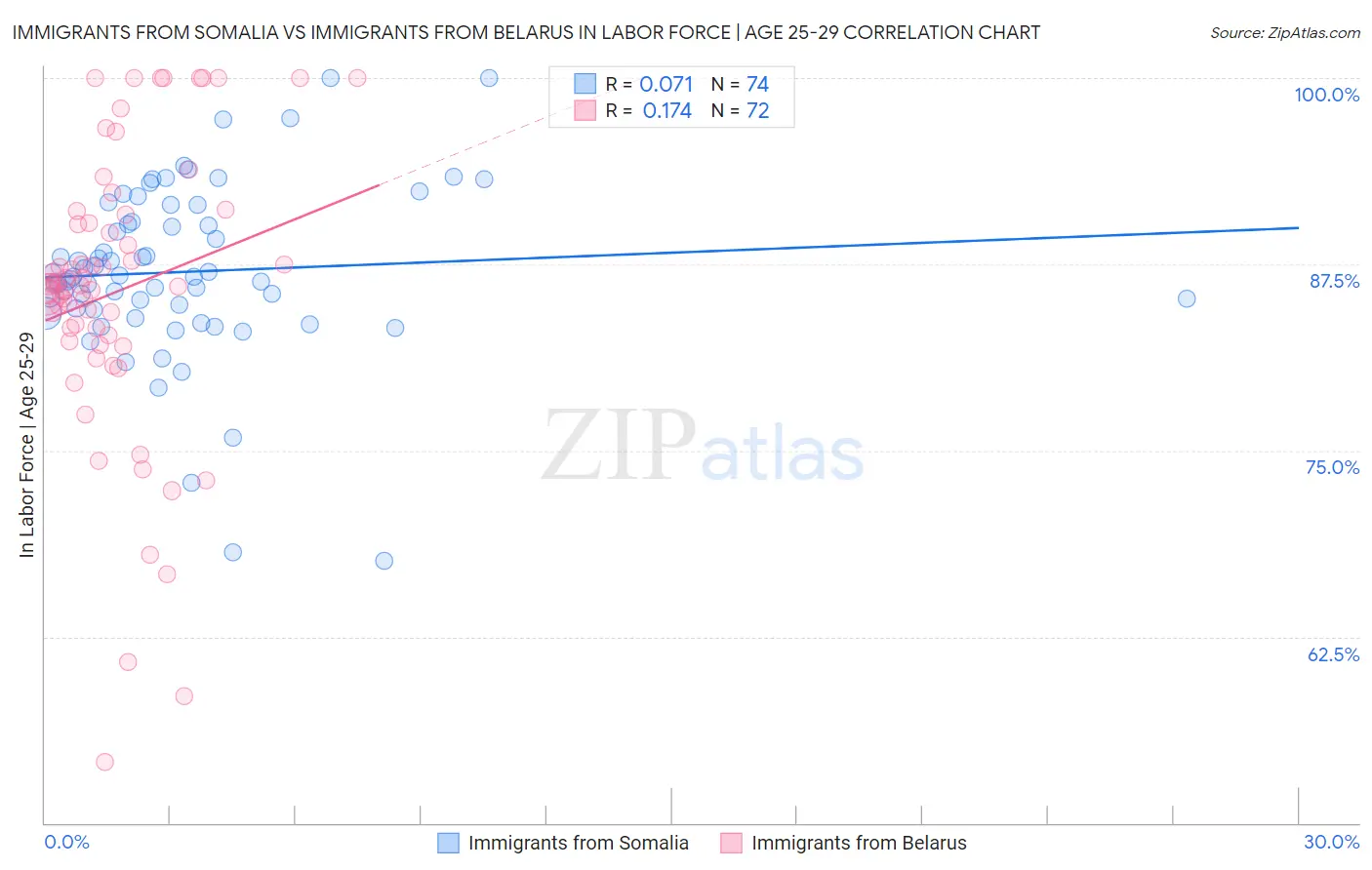 Immigrants from Somalia vs Immigrants from Belarus In Labor Force | Age 25-29