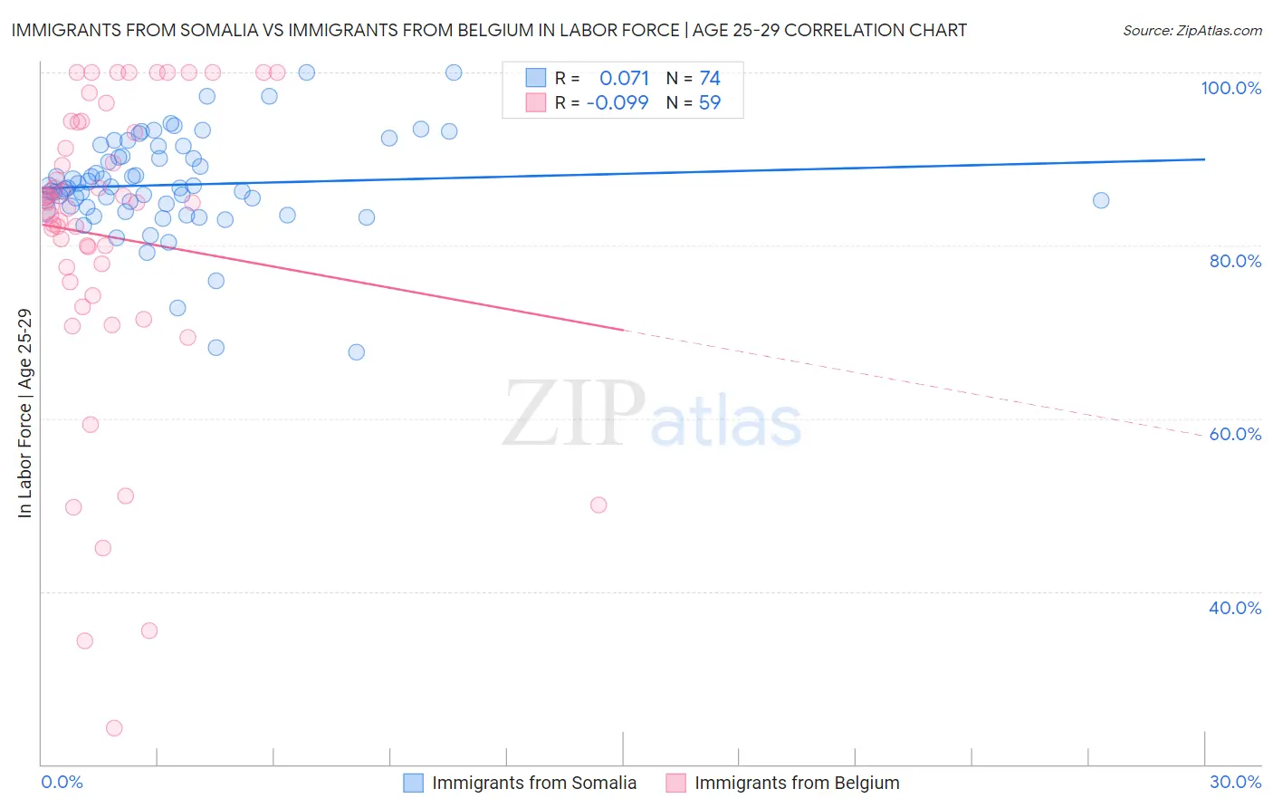 Immigrants from Somalia vs Immigrants from Belgium In Labor Force | Age 25-29
