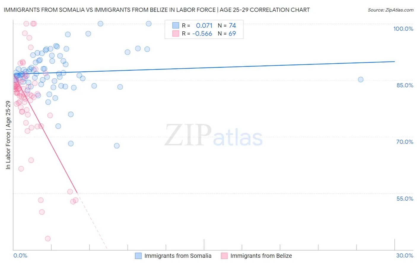 Immigrants from Somalia vs Immigrants from Belize In Labor Force | Age 25-29