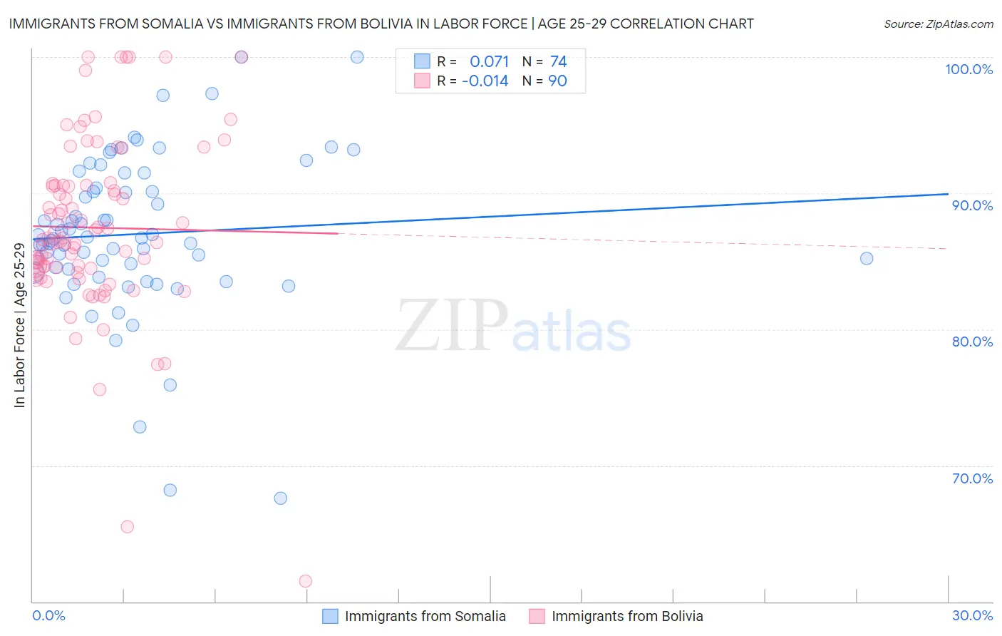 Immigrants from Somalia vs Immigrants from Bolivia In Labor Force | Age 25-29