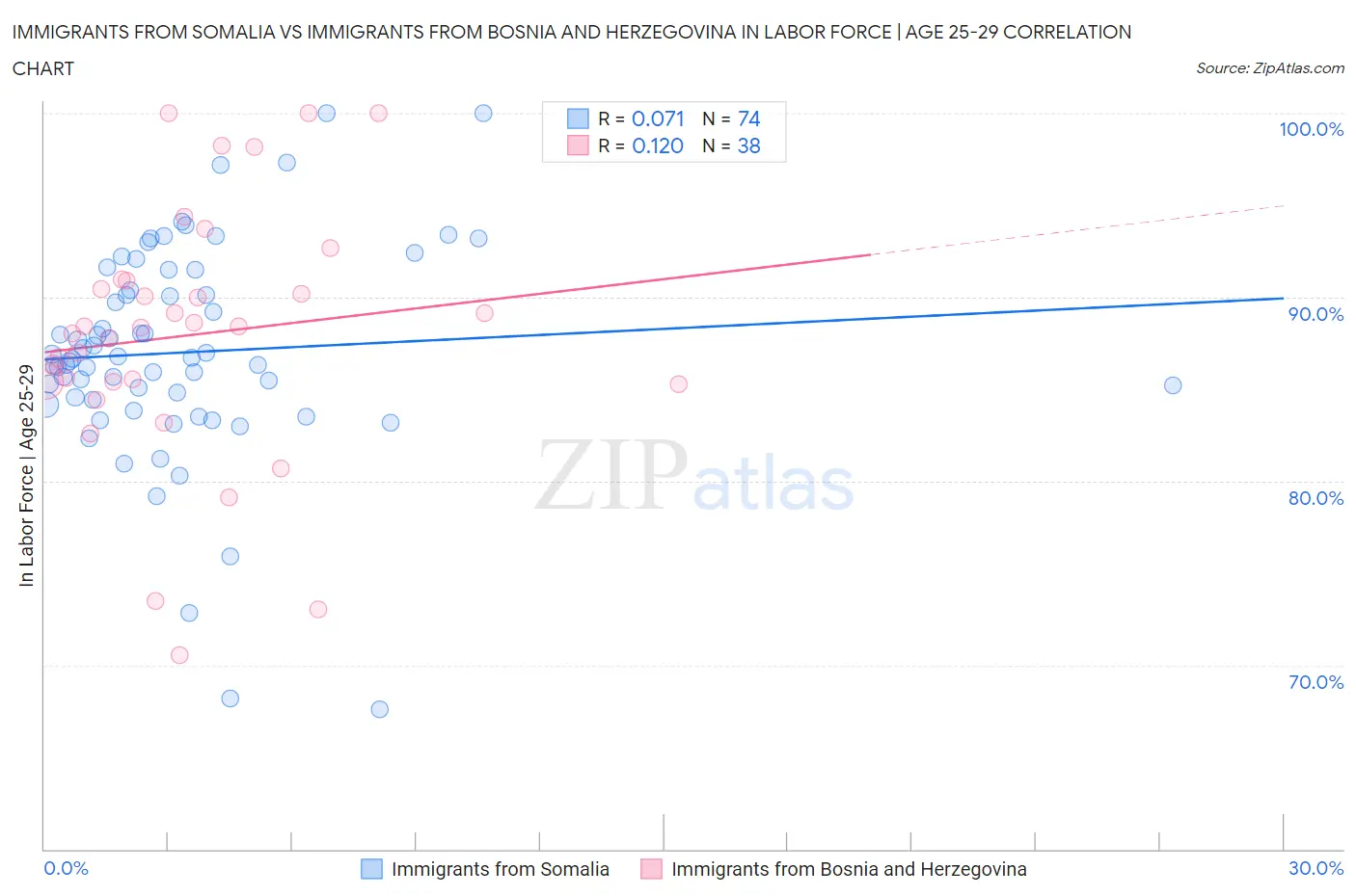 Immigrants from Somalia vs Immigrants from Bosnia and Herzegovina In Labor Force | Age 25-29