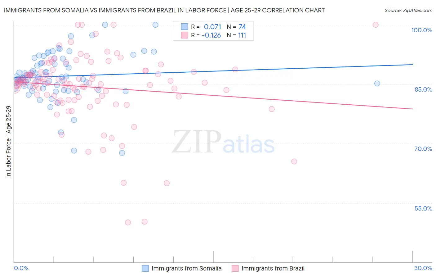 Immigrants from Somalia vs Immigrants from Brazil In Labor Force | Age 25-29