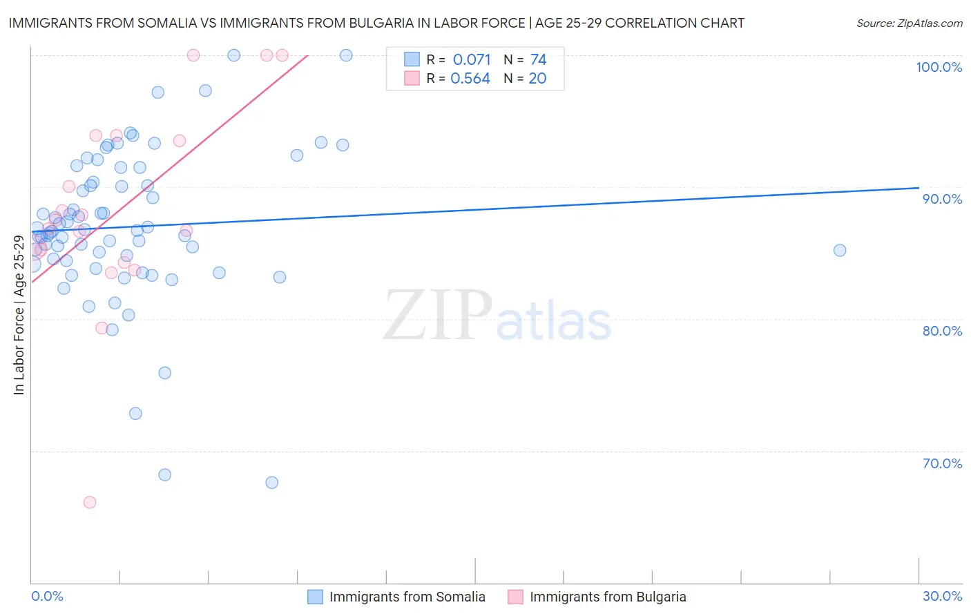 Immigrants from Somalia vs Immigrants from Bulgaria In Labor Force | Age 25-29