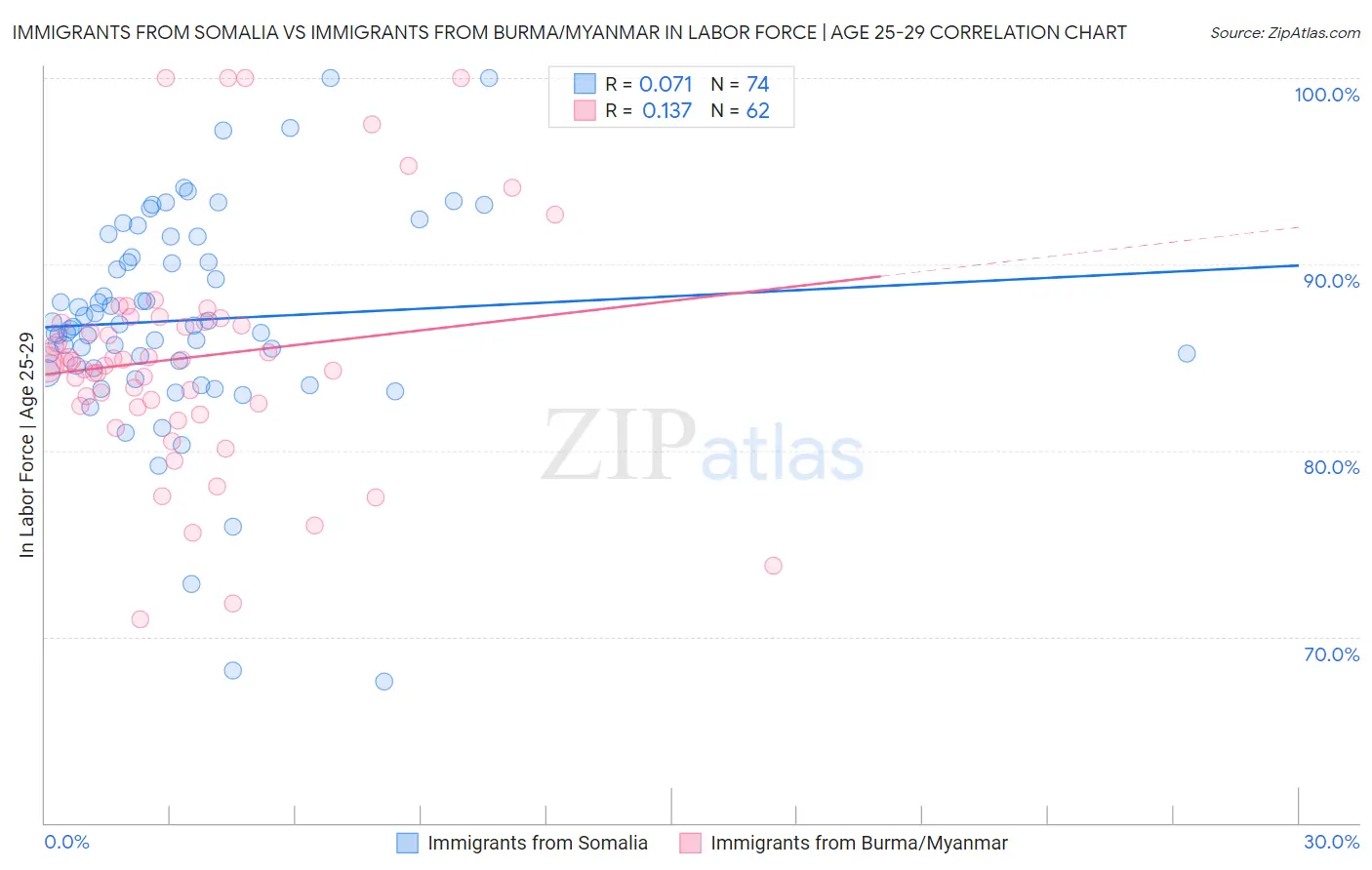 Immigrants from Somalia vs Immigrants from Burma/Myanmar In Labor Force | Age 25-29