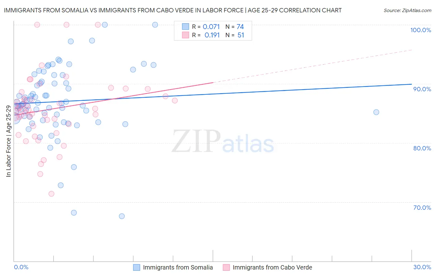Immigrants from Somalia vs Immigrants from Cabo Verde In Labor Force | Age 25-29