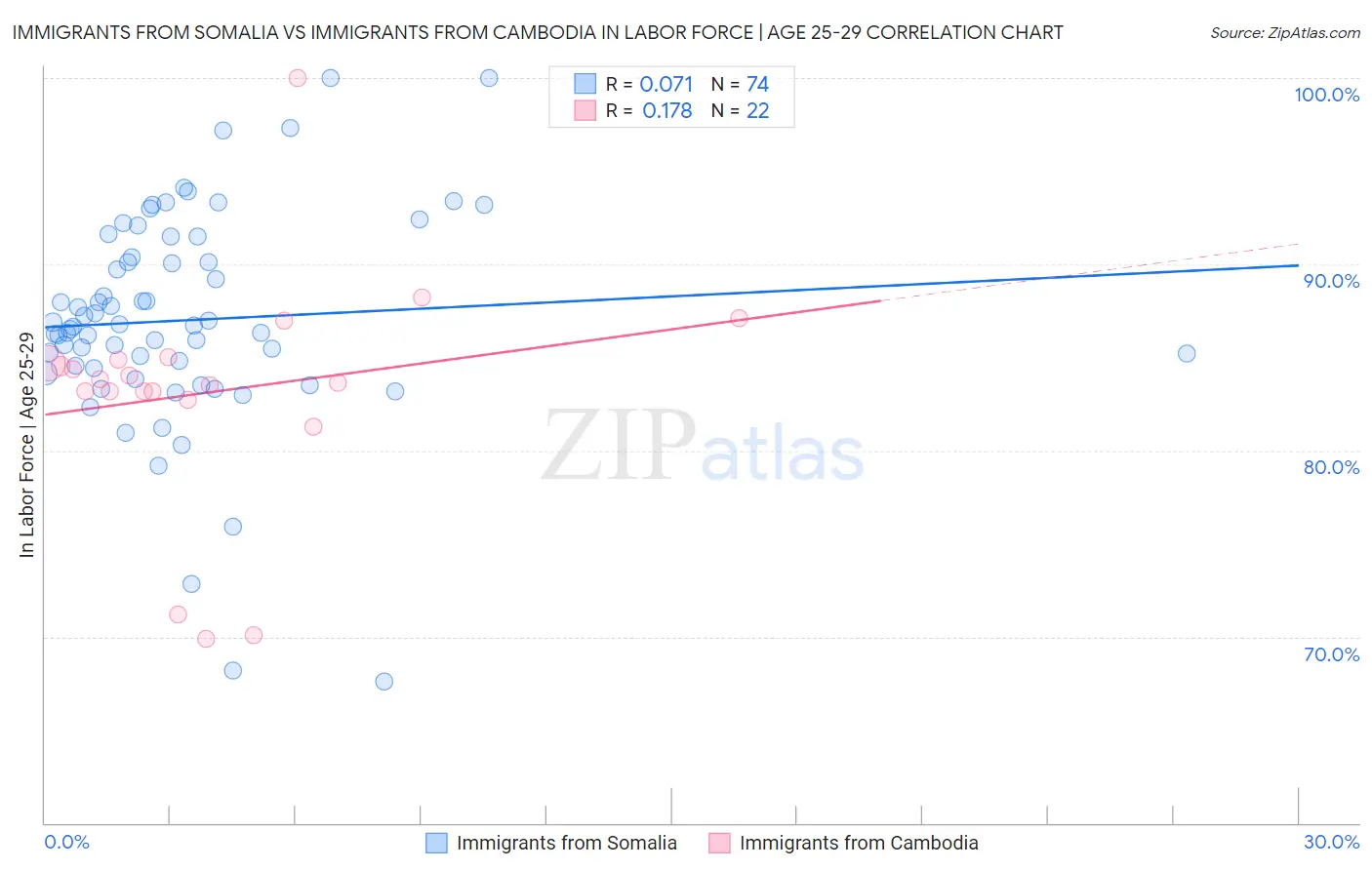 Immigrants from Somalia vs Immigrants from Cambodia In Labor Force | Age 25-29