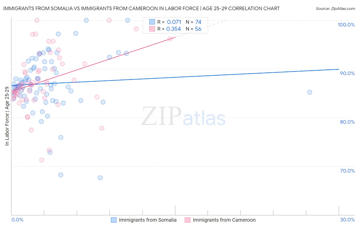 Immigrants from Somalia vs Immigrants from Cameroon In Labor Force | Age 25-29